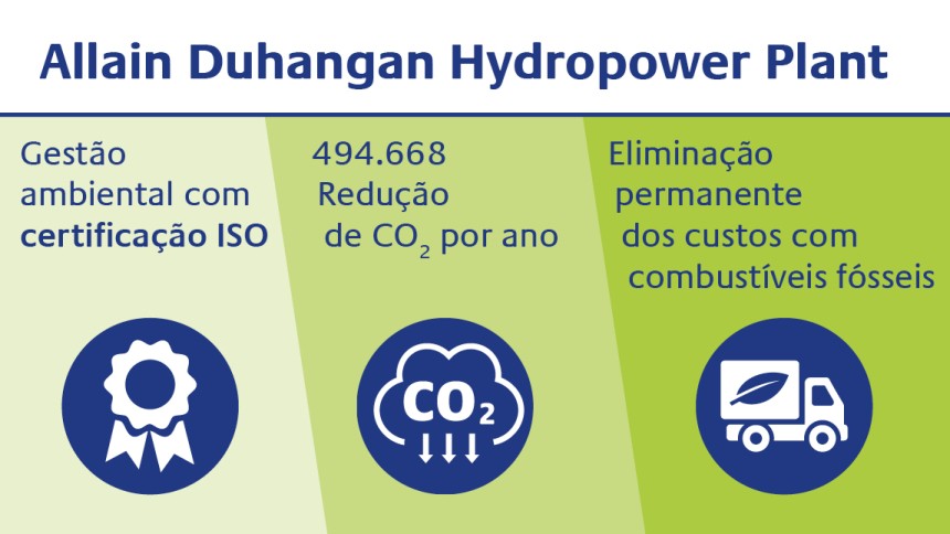 Escrito sobre usina hidrelétrica de Allain Duhangan e abaixo três imagens para certificação ISO de CO2 e combustíveis fósseis