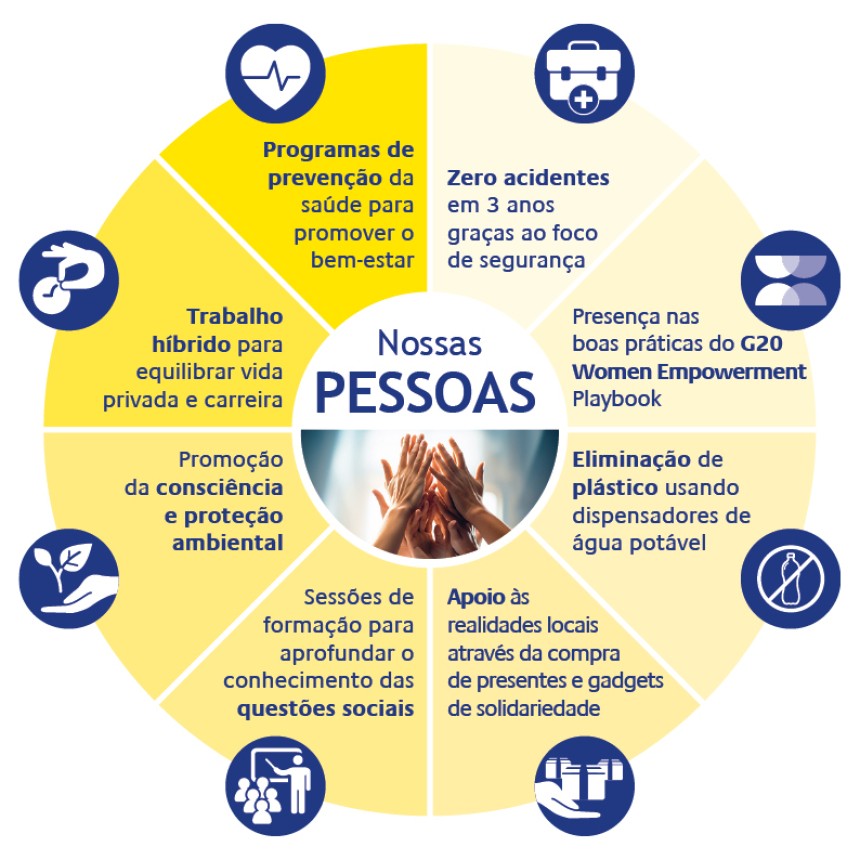 Imagem com diagrama com nosso pessoas escrito no centro e destacando programas de bem-estar, segurança, iniciativas sociais