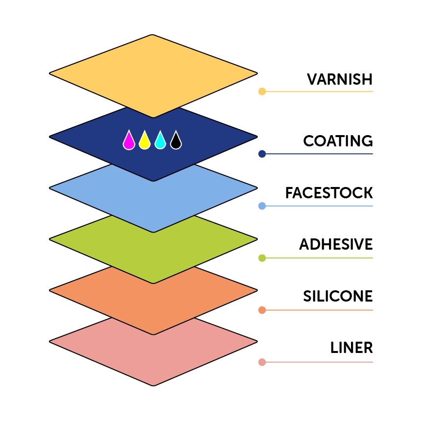 Diagrama de composição de uma etiqueta autoadesiva multicamadas: verniz, revestimento, facestock, adesivo, silicone, liner