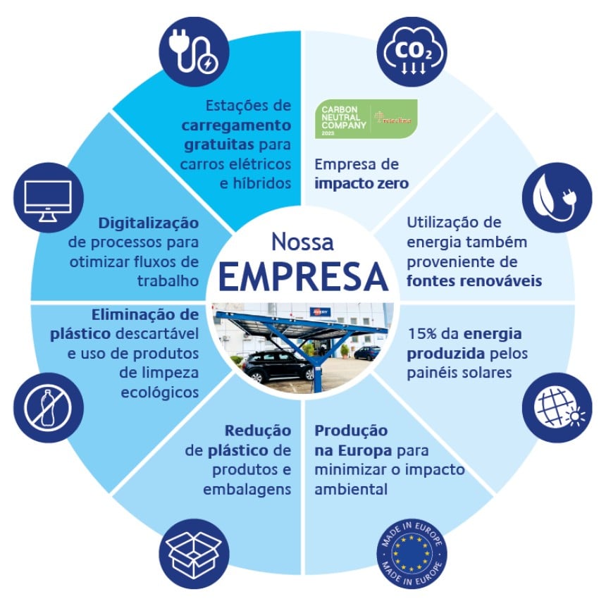 Logotipo de empresa de impacto zero, uso de fontes renováveis, redução de plástico, digitalização, estações de carregamento